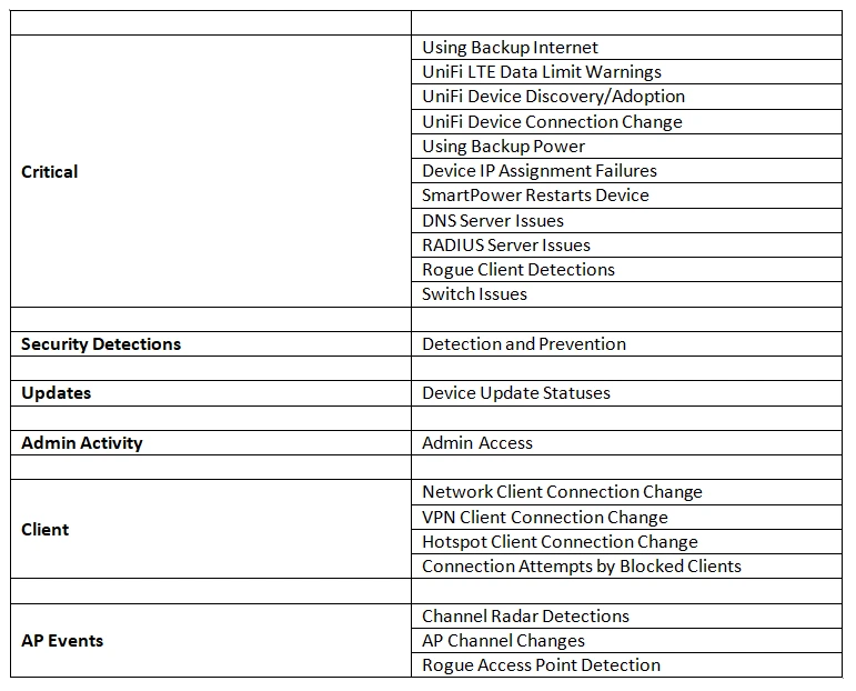 UniFi Network Controller Alert Notifications