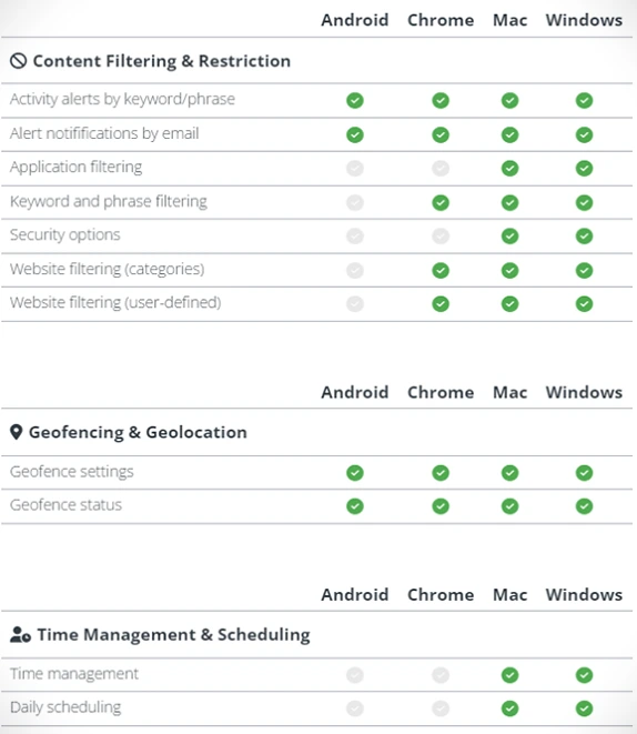 SentryPC for Android, Chrome, Mac, Windows